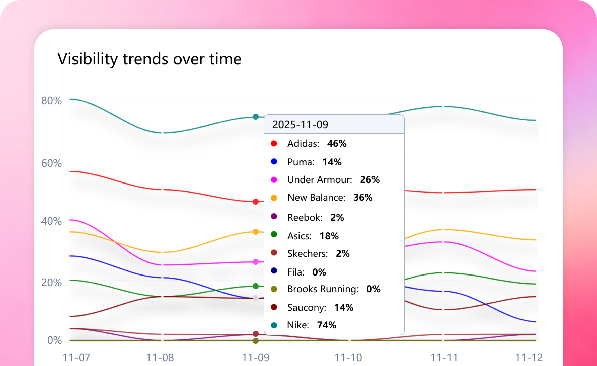 AI Visibility Tracking